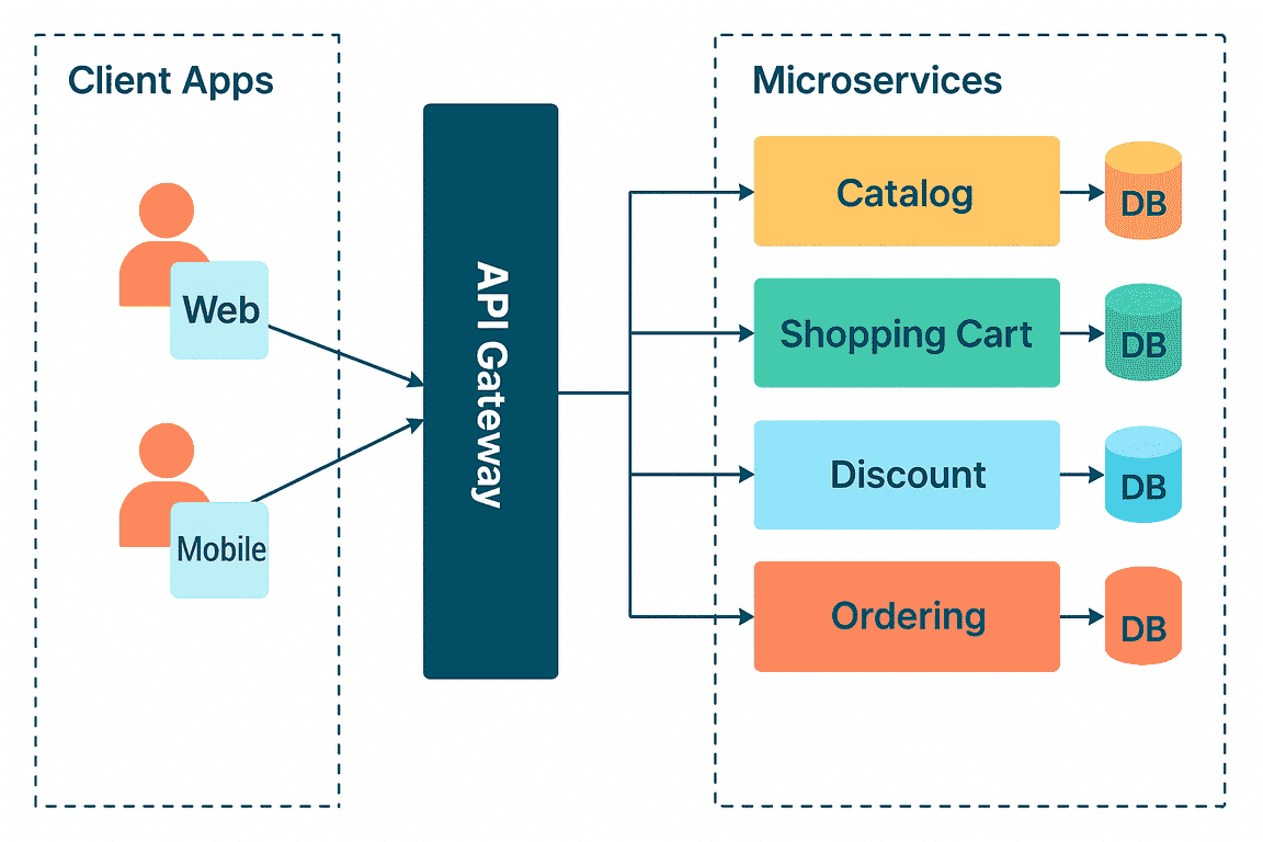 Microservices defined